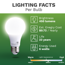 Bioluz LED A19 40 Watt LED Light Bulbs Non Dimmable
